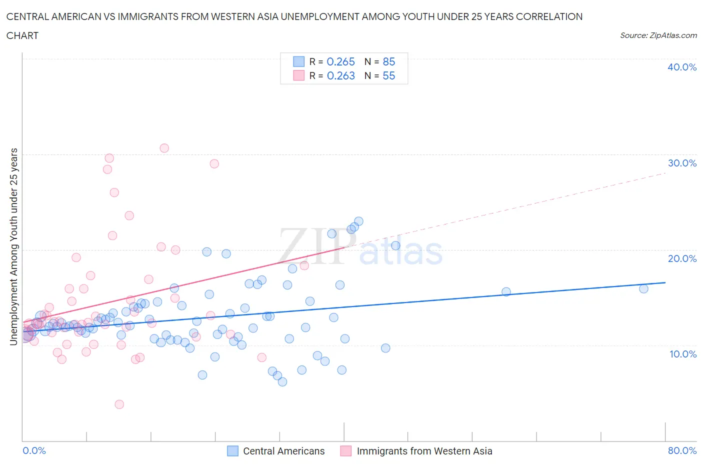 Central American vs Immigrants from Western Asia Unemployment Among Youth under 25 years