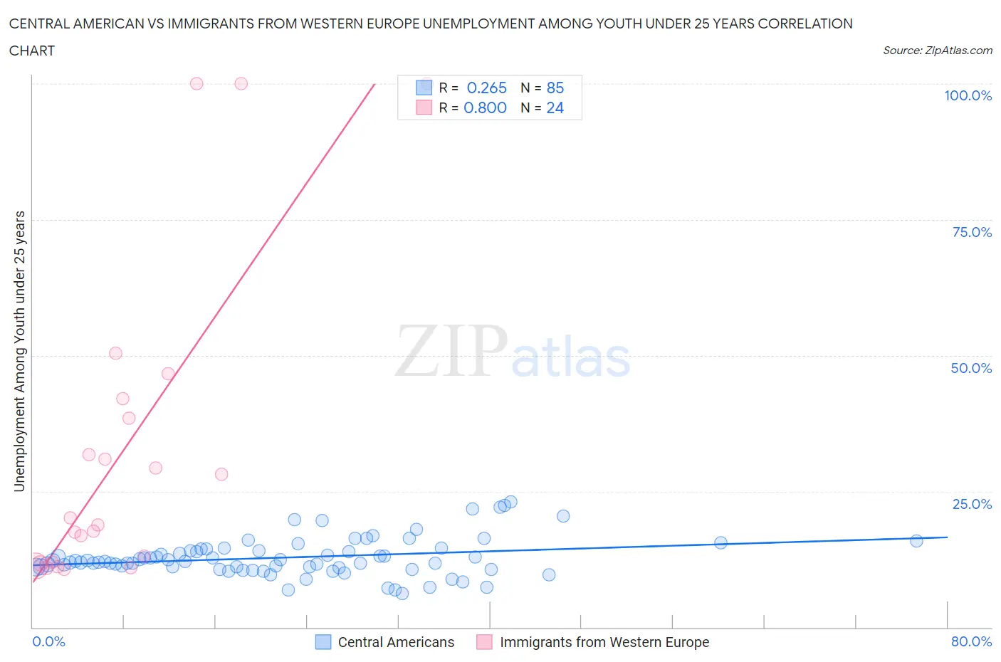 Central American vs Immigrants from Western Europe Unemployment Among Youth under 25 years