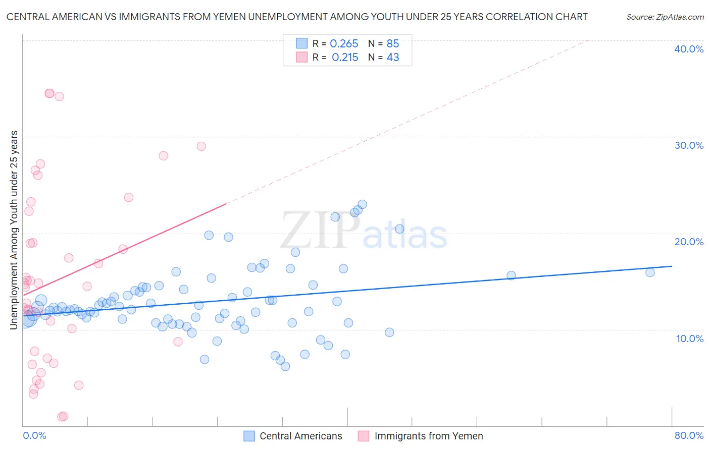 Central American vs Immigrants from Yemen Unemployment Among Youth under 25 years