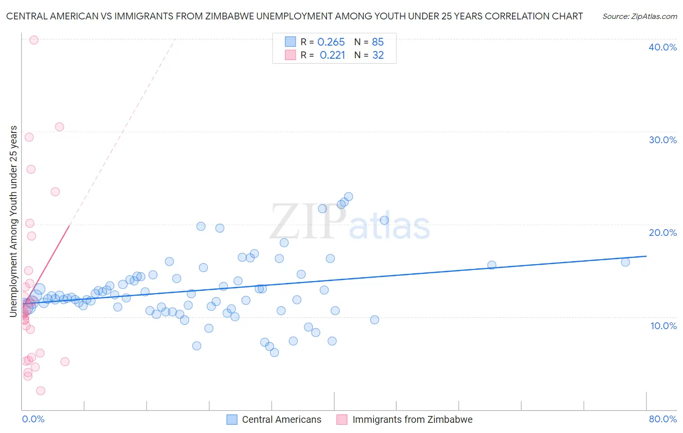 Central American vs Immigrants from Zimbabwe Unemployment Among Youth under 25 years
