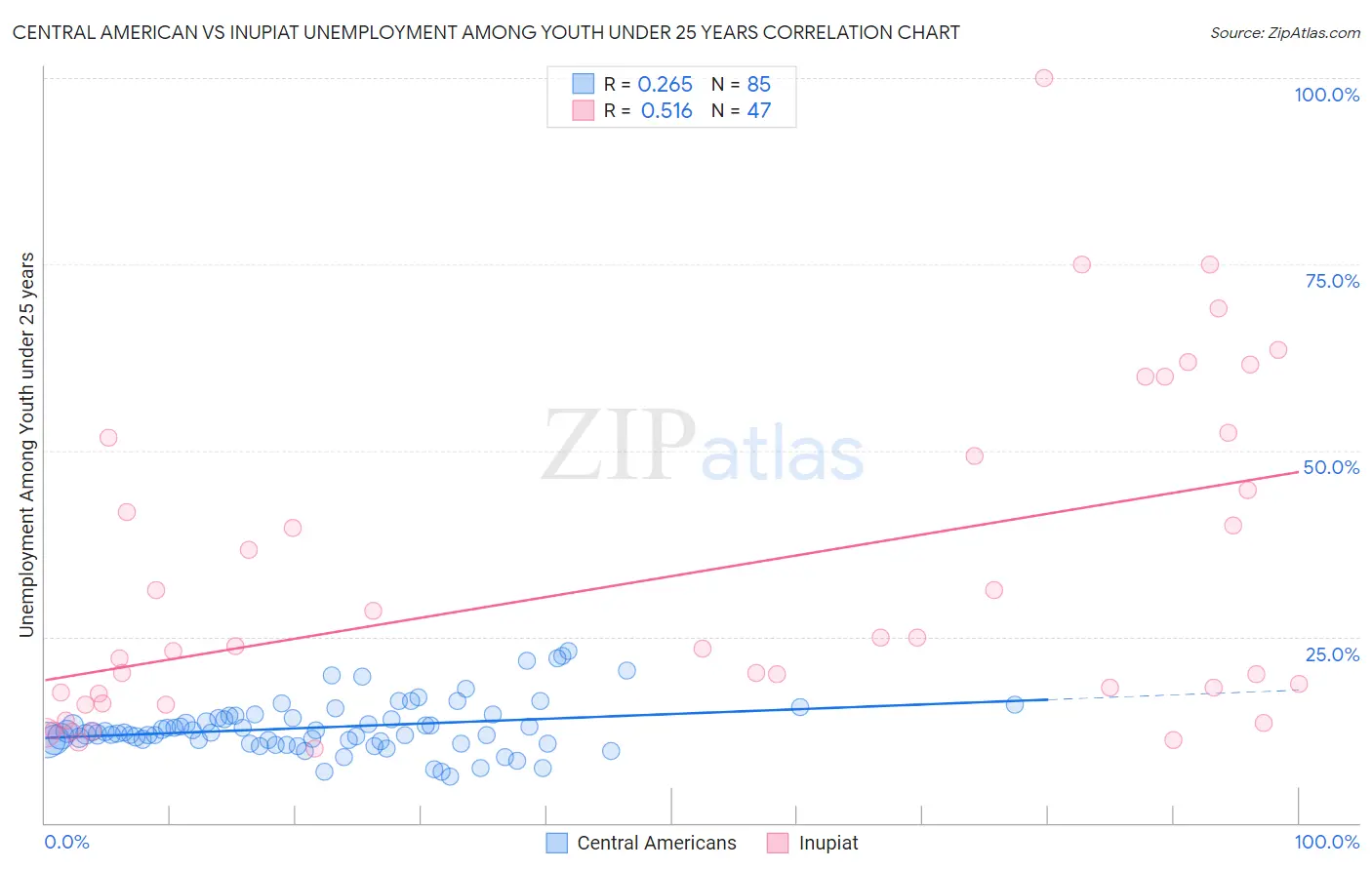 Central American vs Inupiat Unemployment Among Youth under 25 years