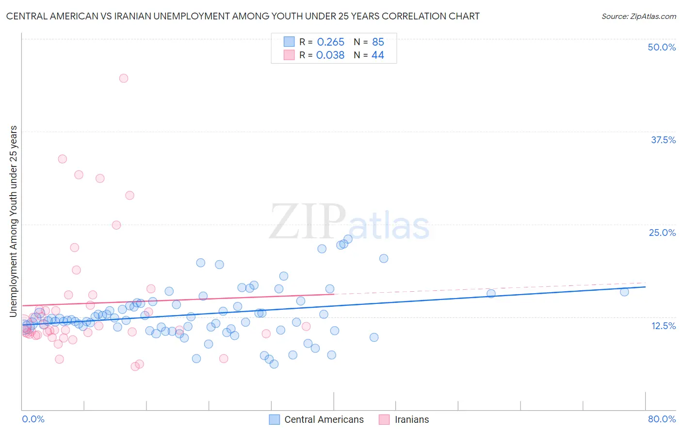 Central American vs Iranian Unemployment Among Youth under 25 years