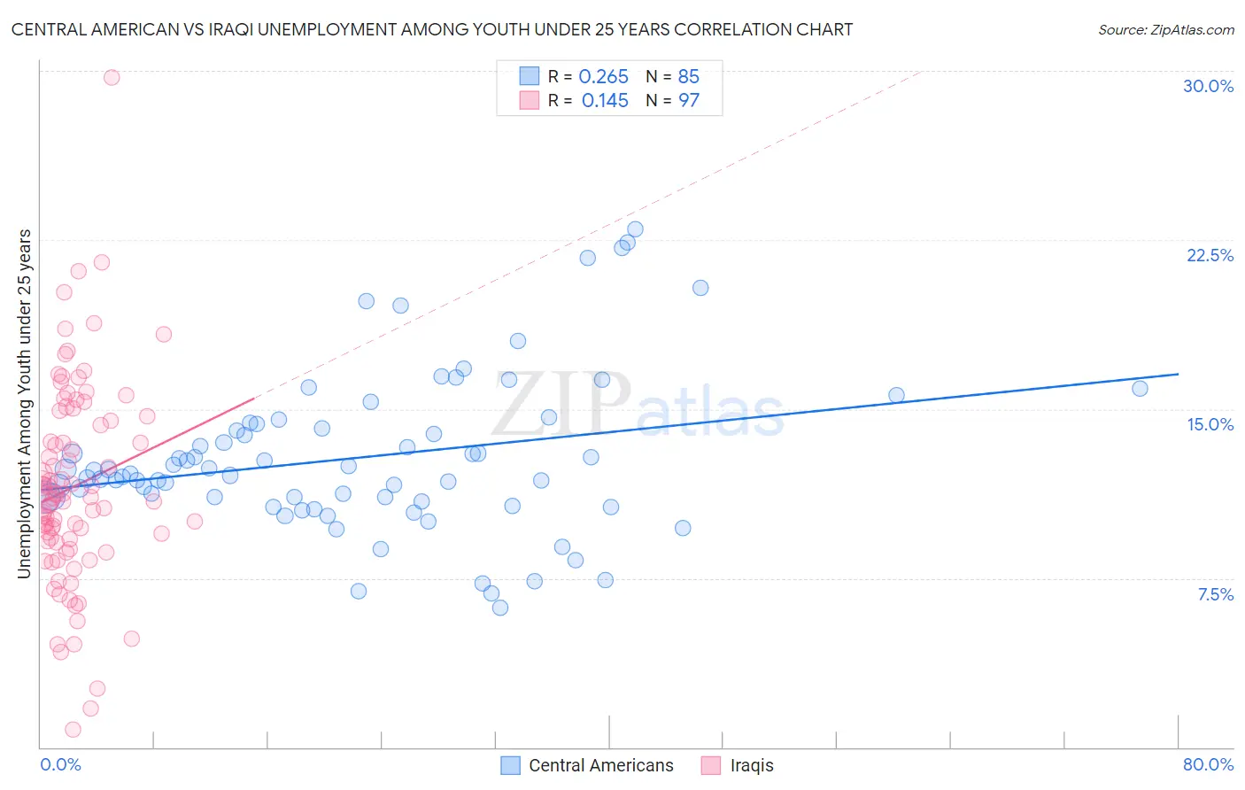 Central American vs Iraqi Unemployment Among Youth under 25 years