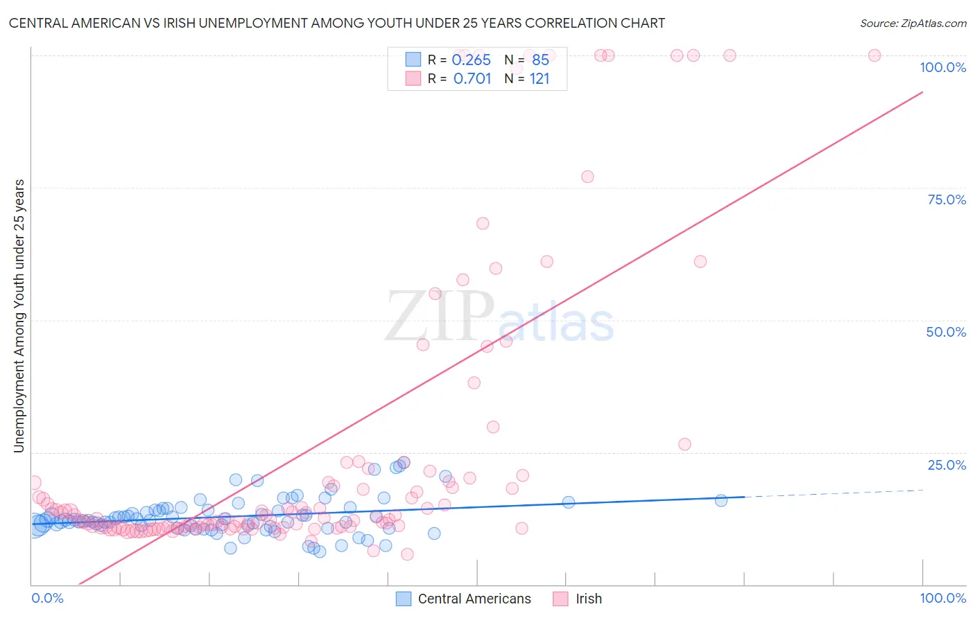 Central American vs Irish Unemployment Among Youth under 25 years