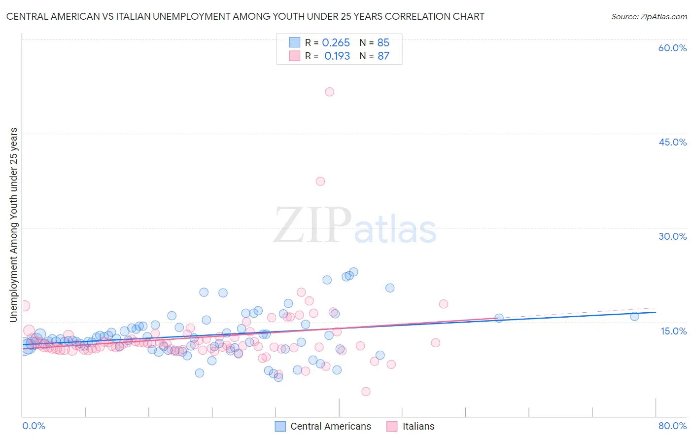 Central American vs Italian Unemployment Among Youth under 25 years