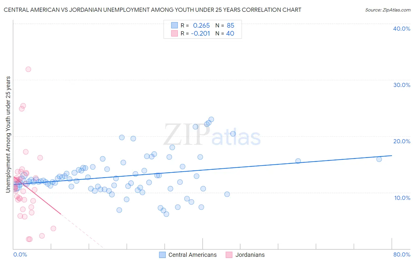 Central American vs Jordanian Unemployment Among Youth under 25 years