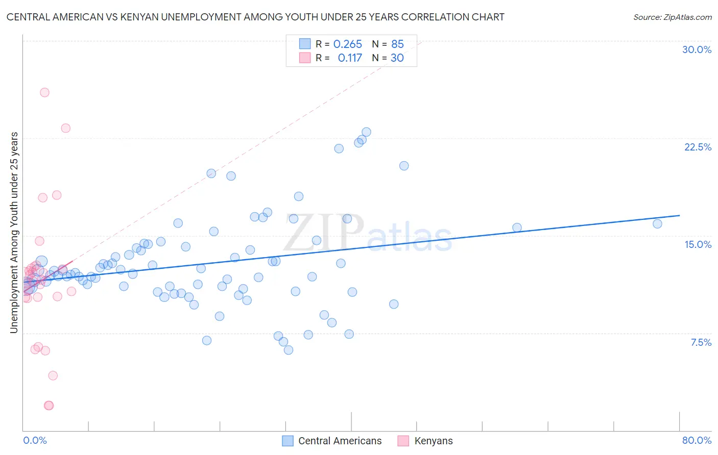Central American vs Kenyan Unemployment Among Youth under 25 years