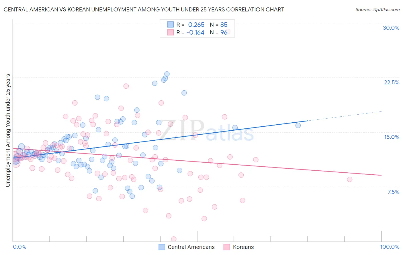 Central American vs Korean Unemployment Among Youth under 25 years