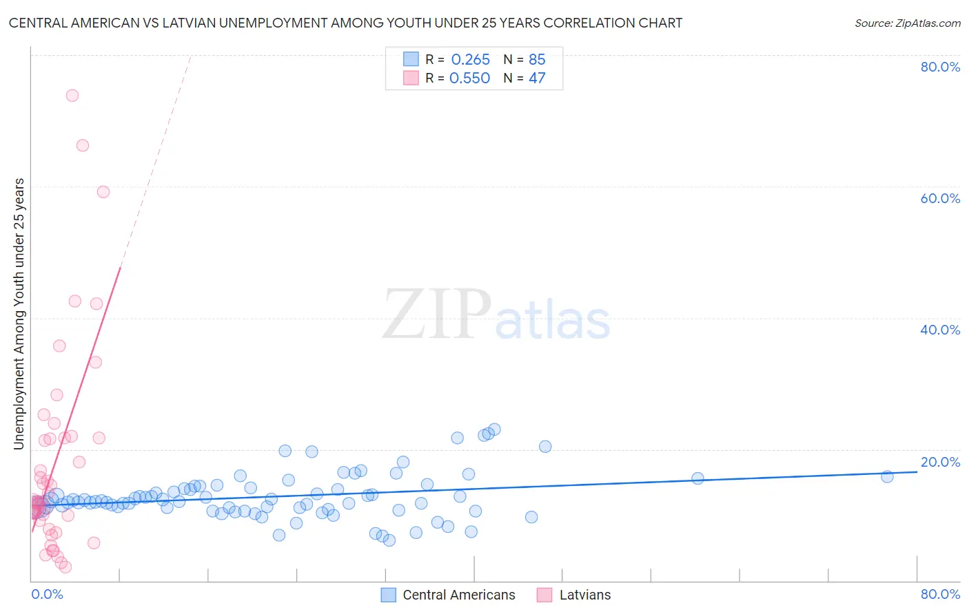 Central American vs Latvian Unemployment Among Youth under 25 years