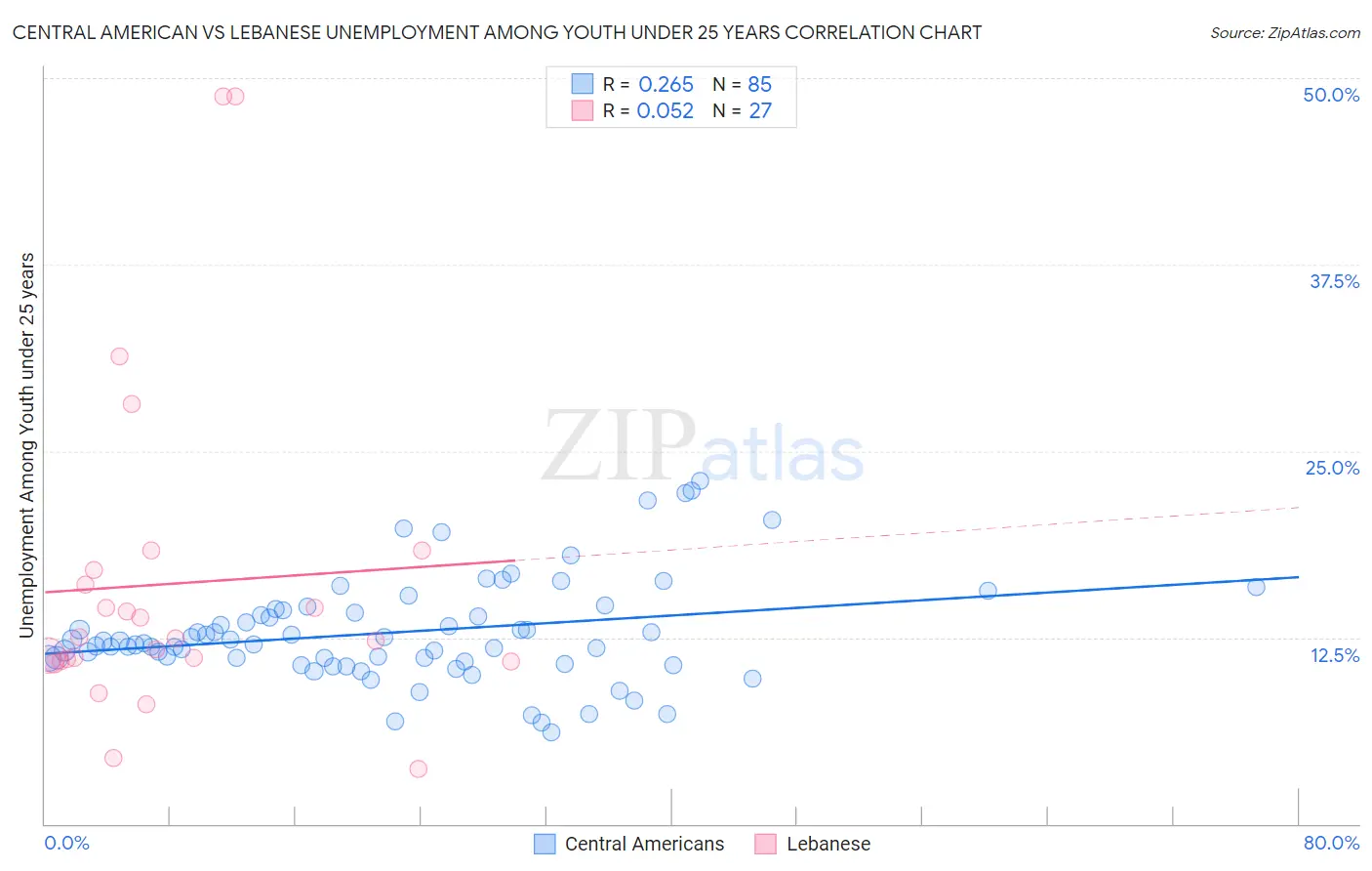 Central American vs Lebanese Unemployment Among Youth under 25 years