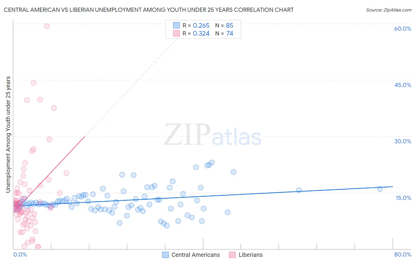 Central American vs Liberian Unemployment Among Youth under 25 years