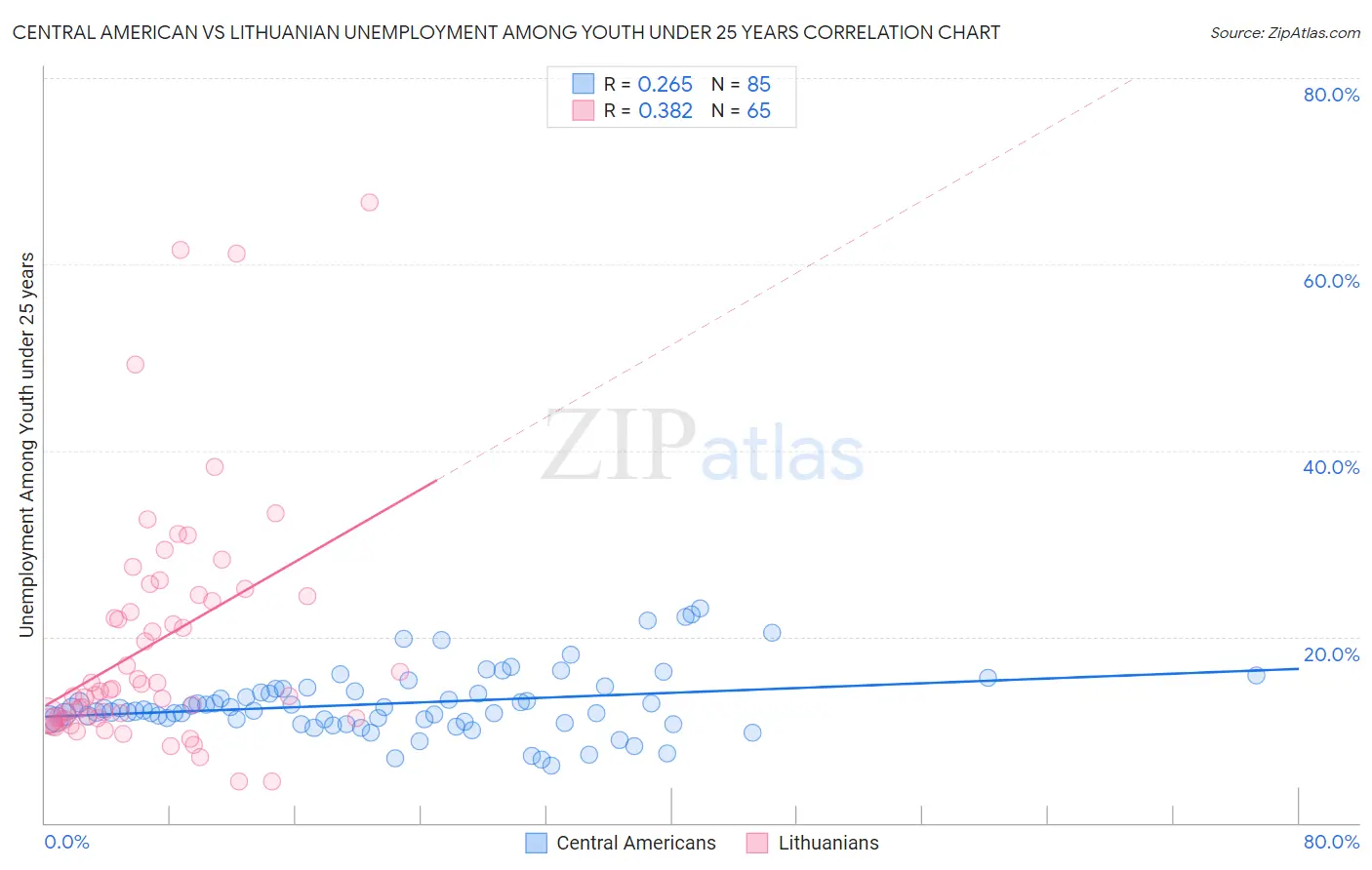 Central American vs Lithuanian Unemployment Among Youth under 25 years