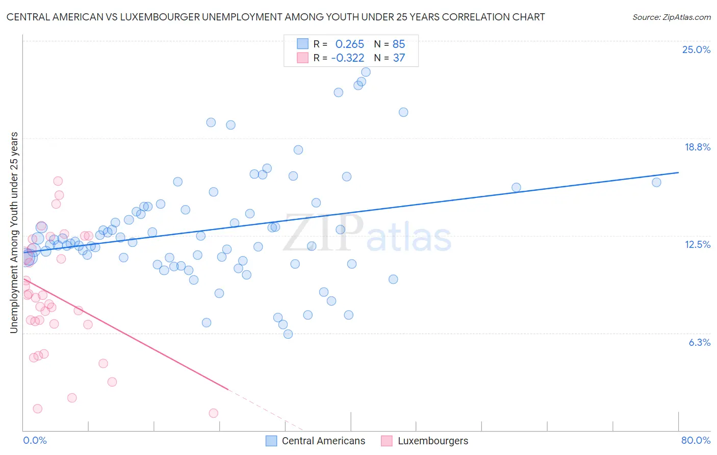 Central American vs Luxembourger Unemployment Among Youth under 25 years