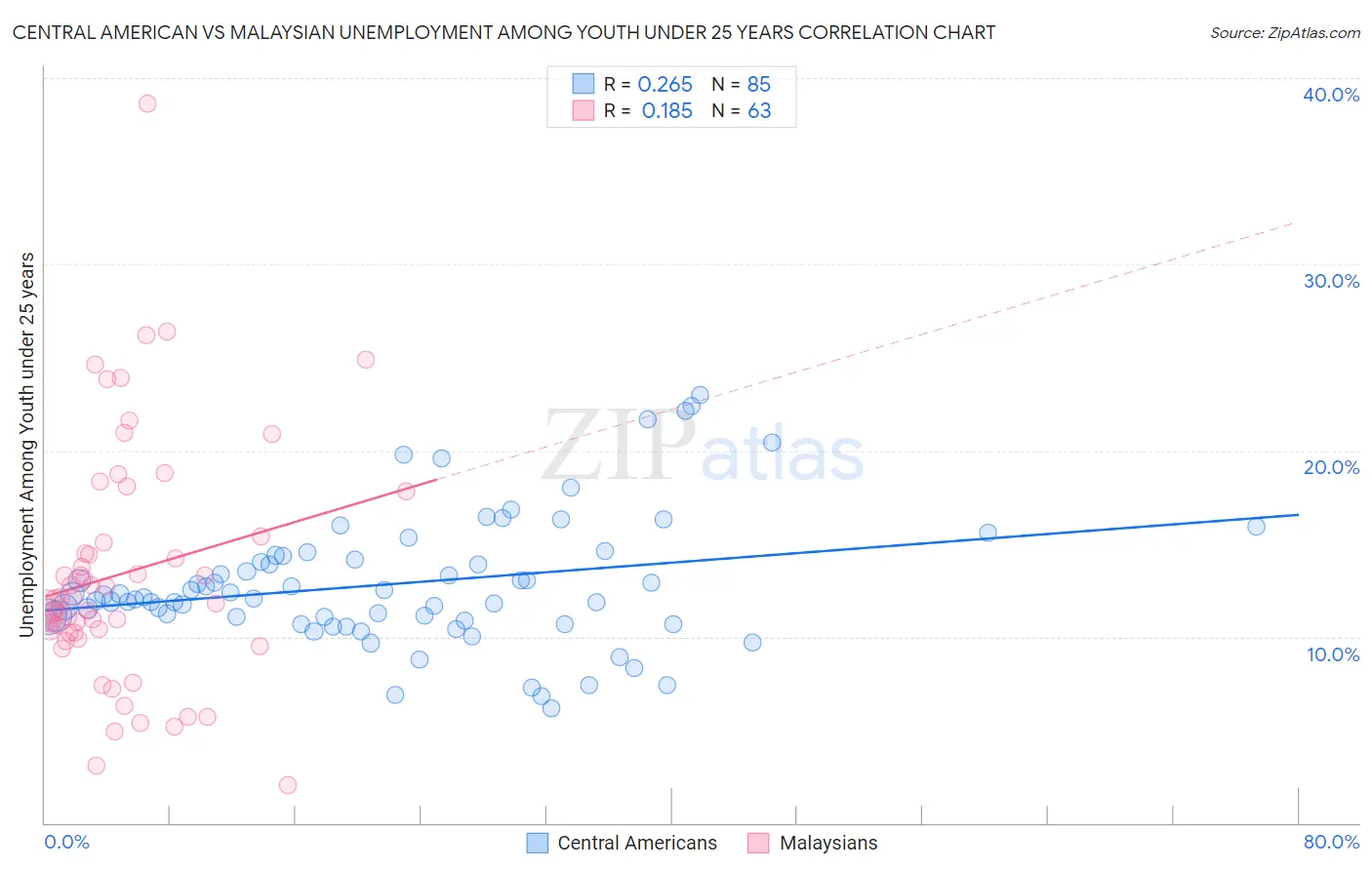 Central American vs Malaysian Unemployment Among Youth under 25 years