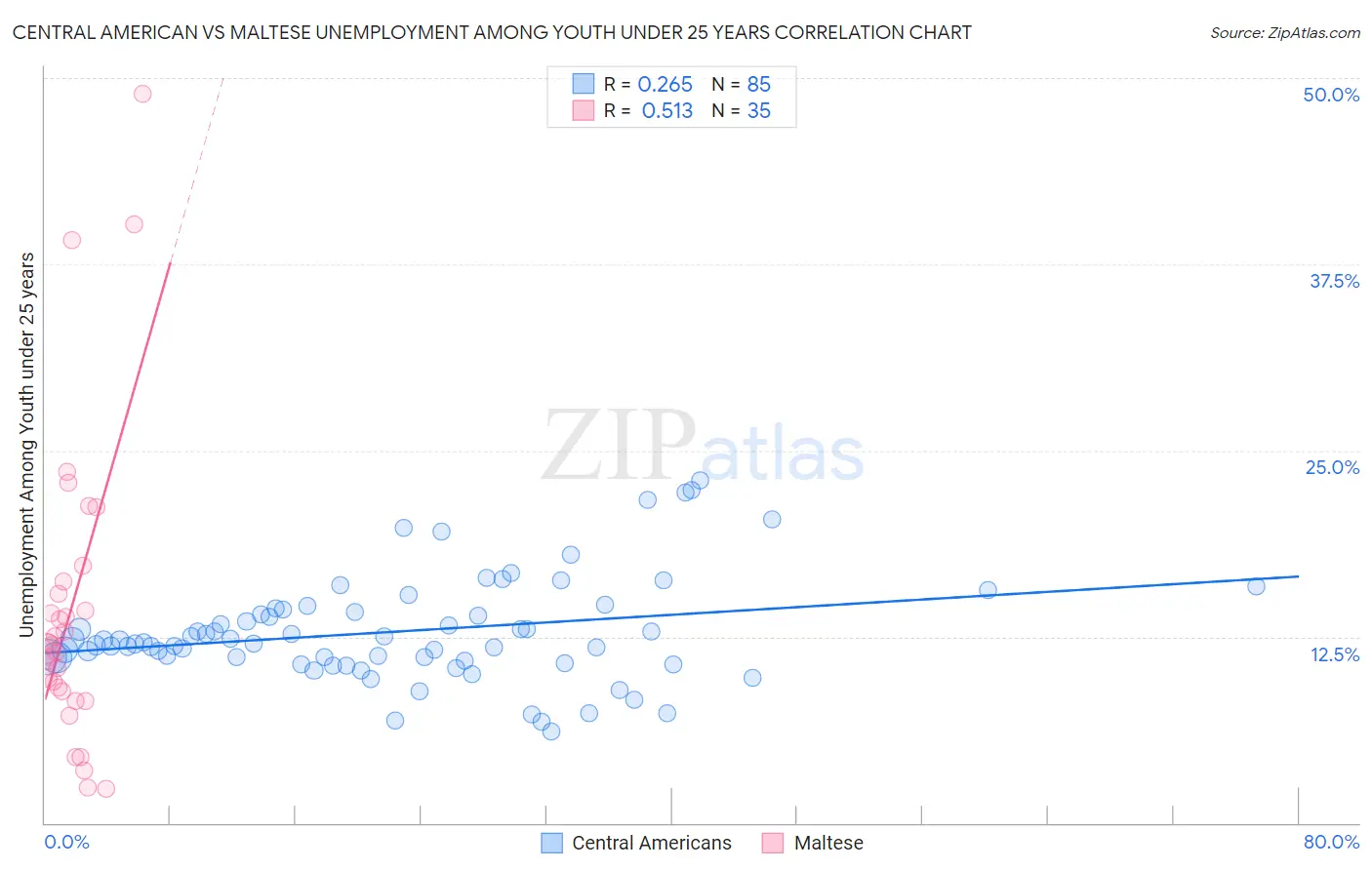 Central American vs Maltese Unemployment Among Youth under 25 years