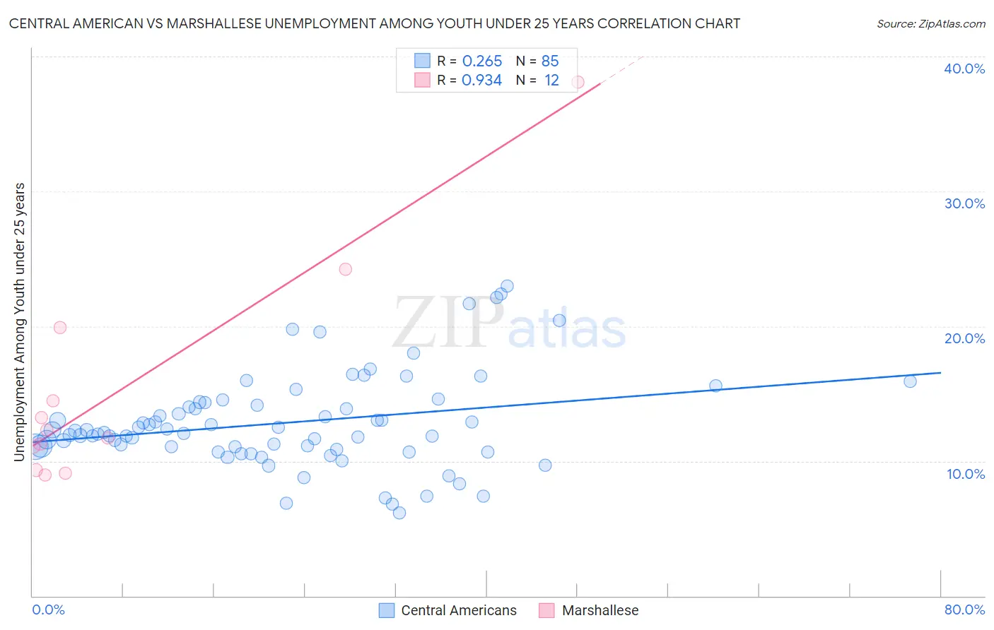 Central American vs Marshallese Unemployment Among Youth under 25 years