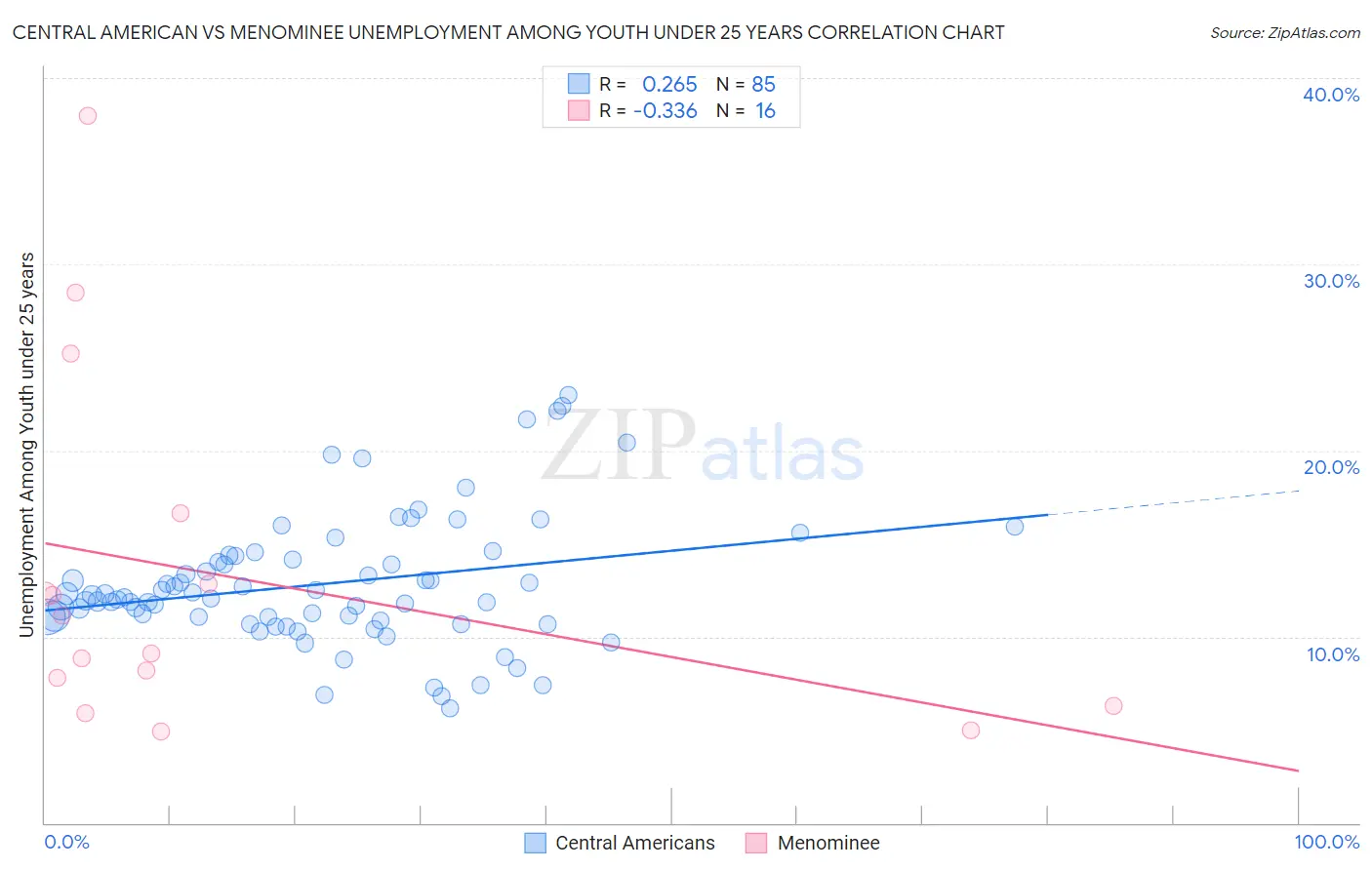 Central American vs Menominee Unemployment Among Youth under 25 years