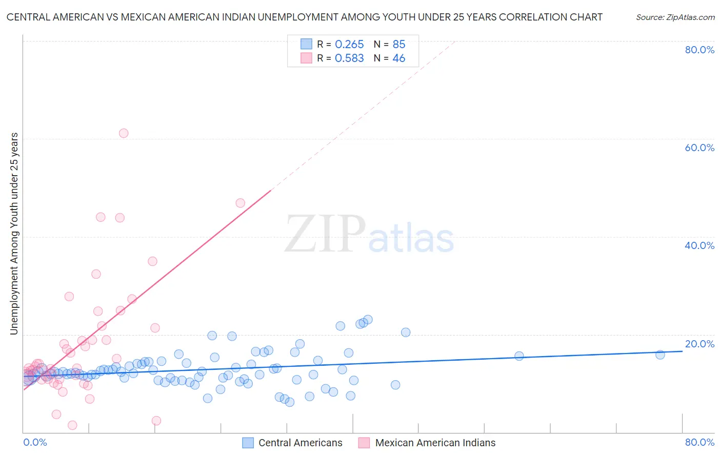 Central American vs Mexican American Indian Unemployment Among Youth under 25 years