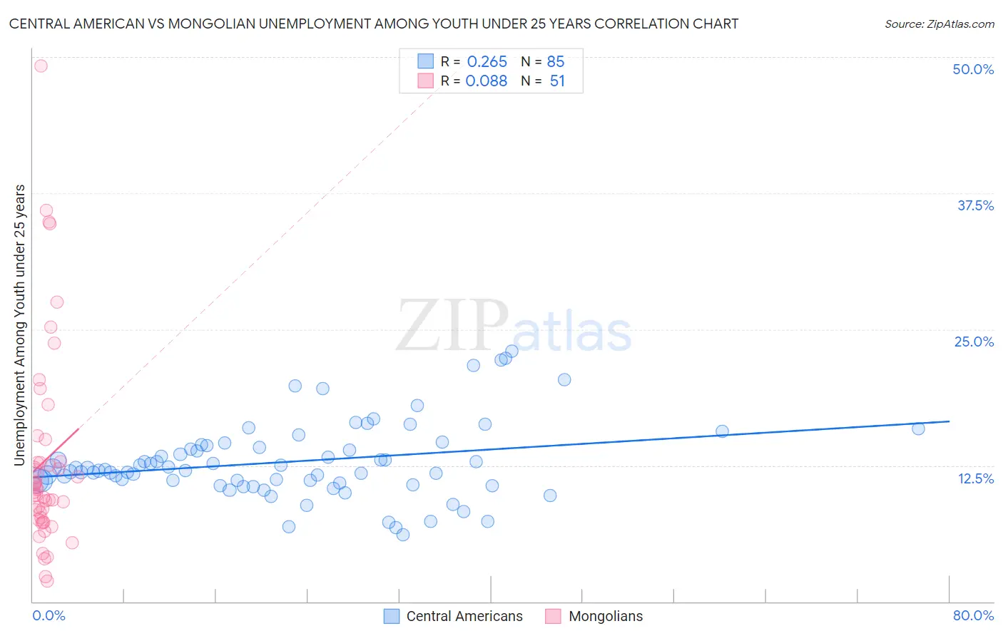 Central American vs Mongolian Unemployment Among Youth under 25 years