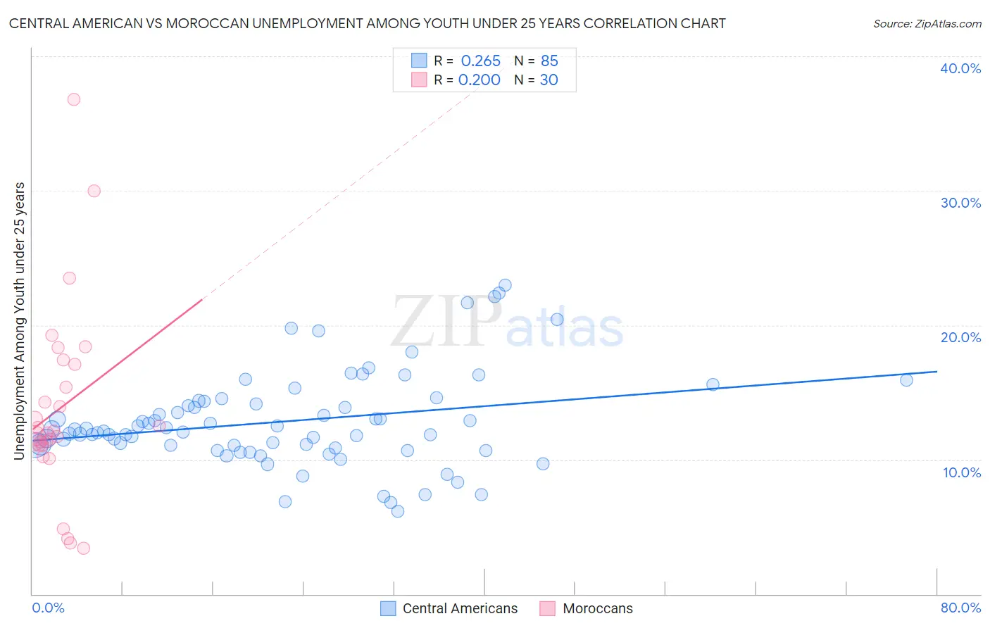 Central American vs Moroccan Unemployment Among Youth under 25 years