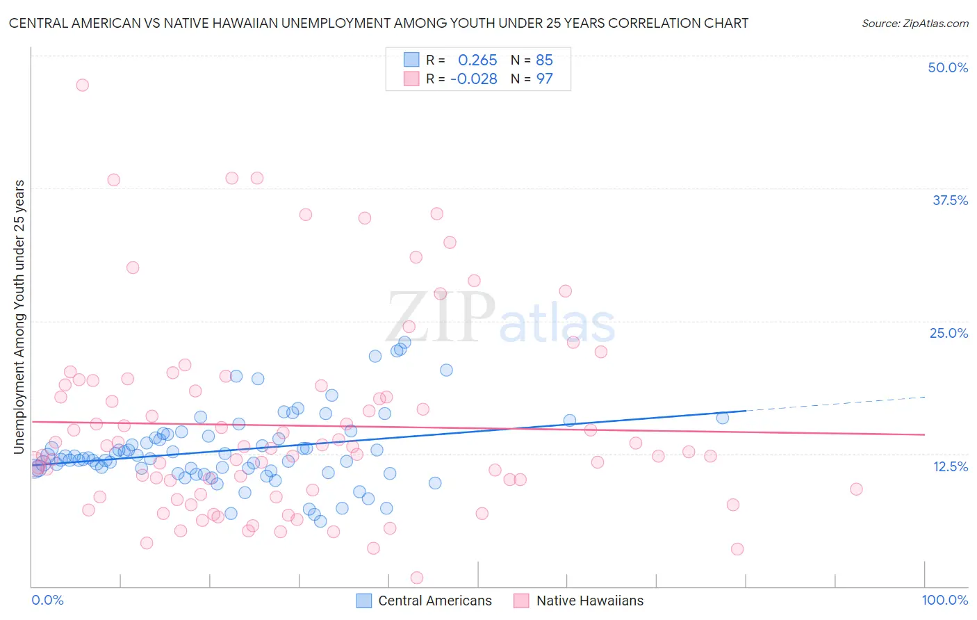 Central American vs Native Hawaiian Unemployment Among Youth under 25 years