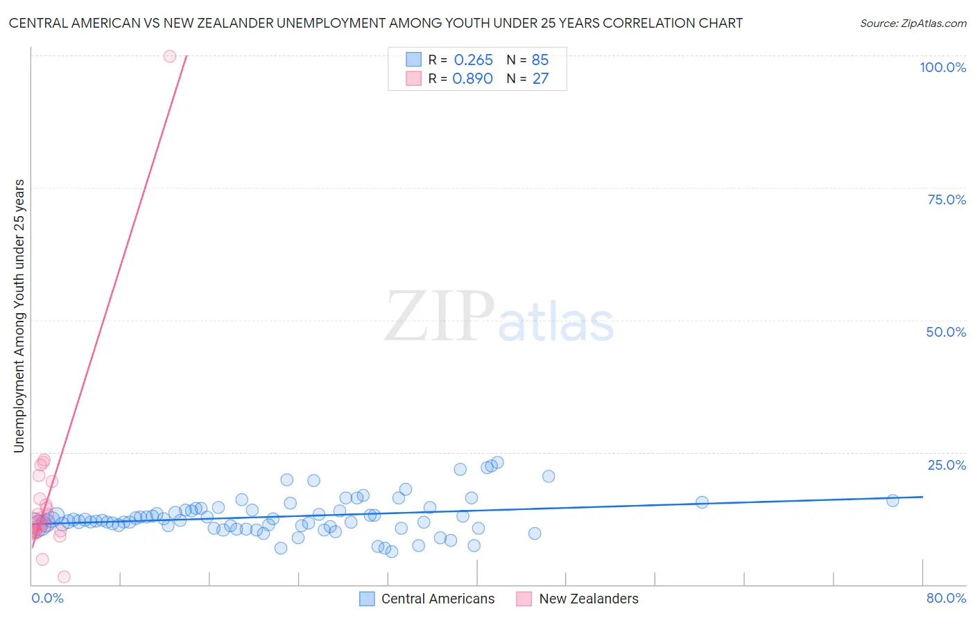 Central American vs New Zealander Unemployment Among Youth under 25 years