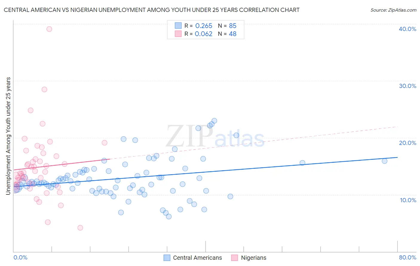 Central American vs Nigerian Unemployment Among Youth under 25 years