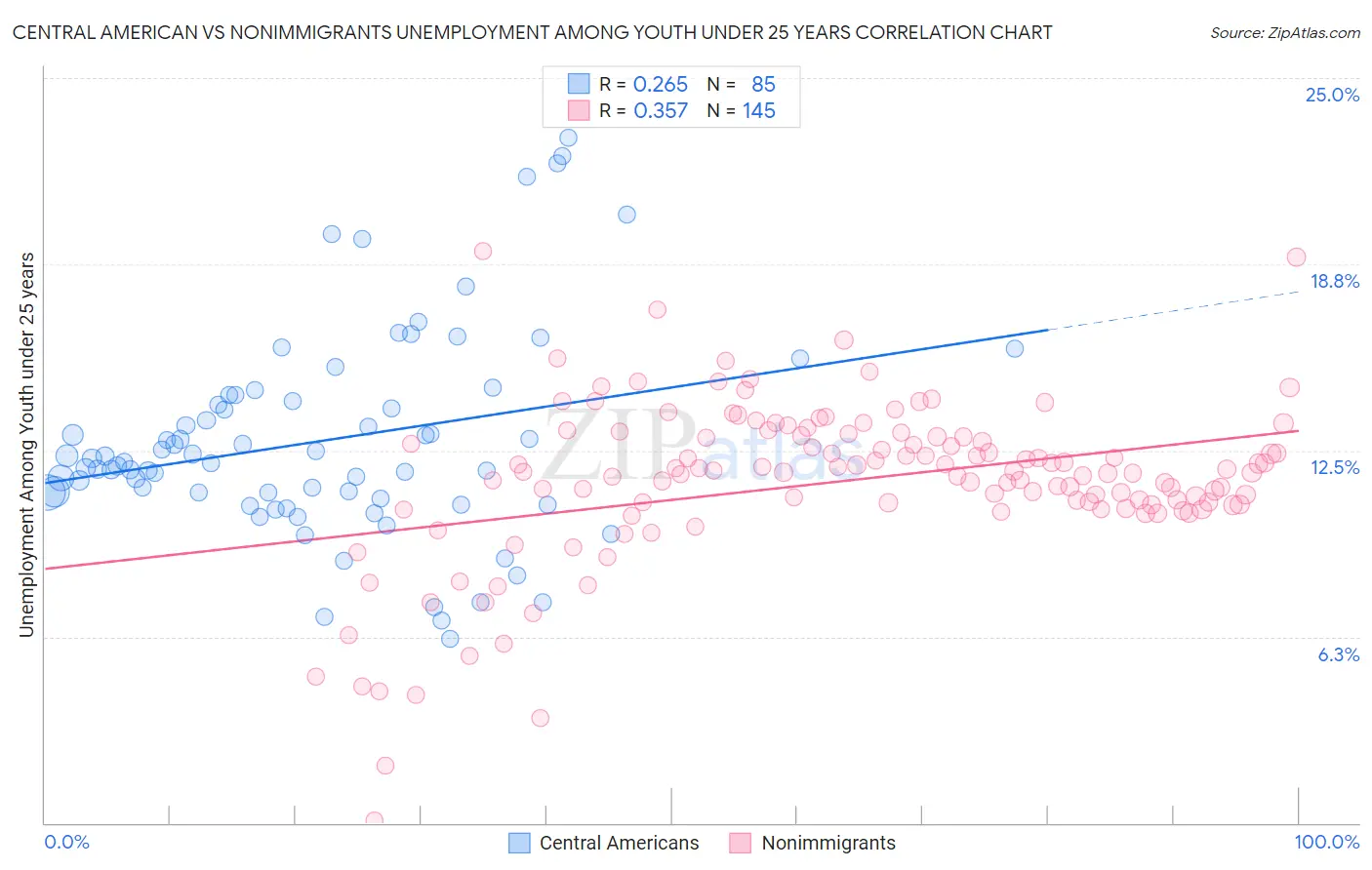 Central American vs Nonimmigrants Unemployment Among Youth under 25 years