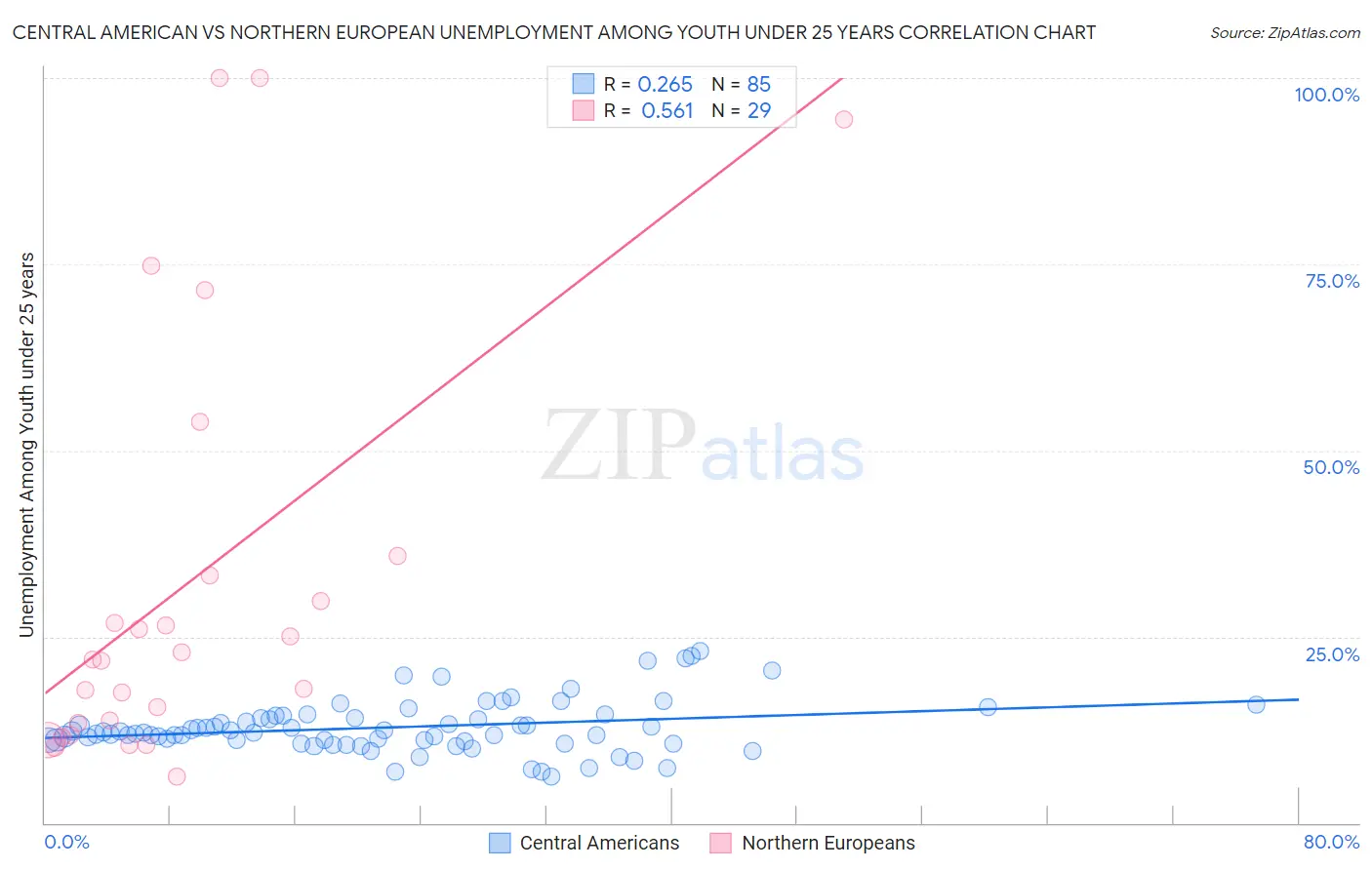 Central American vs Northern European Unemployment Among Youth under 25 years