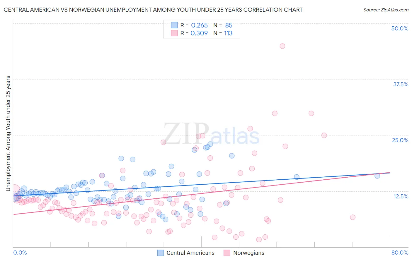 Central American vs Norwegian Unemployment Among Youth under 25 years