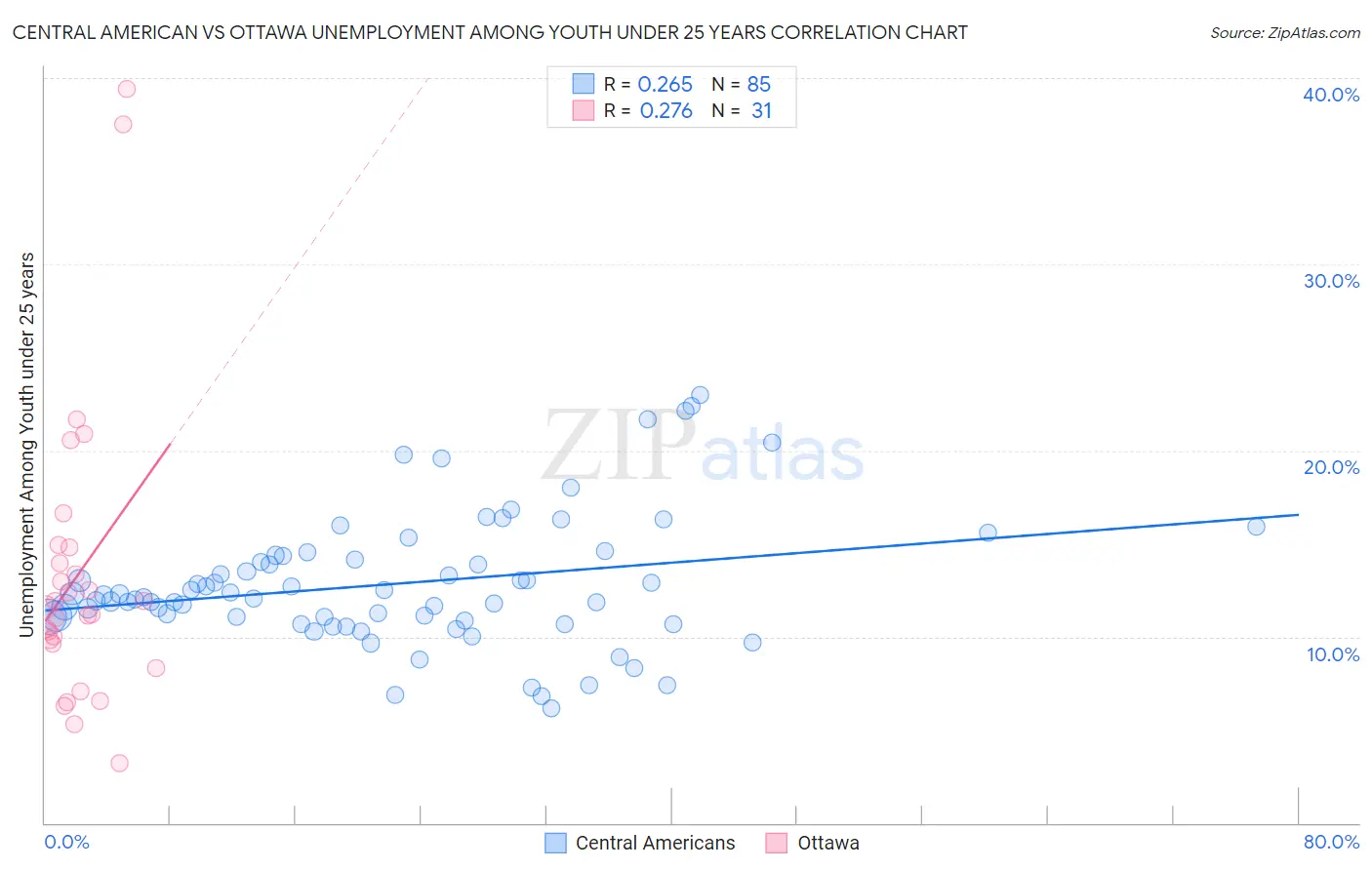 Central American vs Ottawa Unemployment Among Youth under 25 years