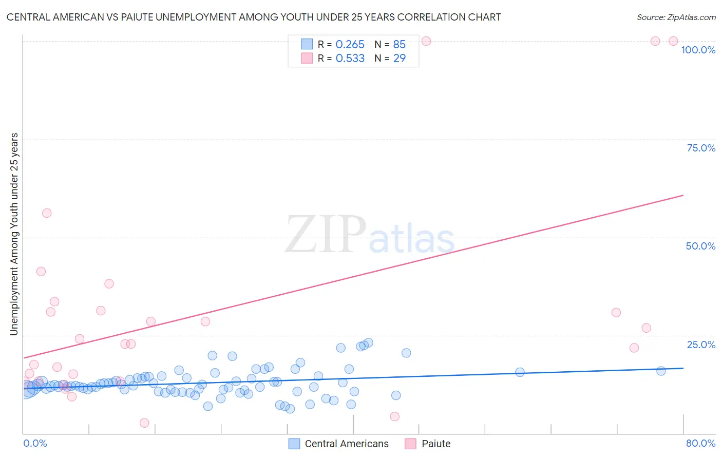 Central American vs Paiute Unemployment Among Youth under 25 years