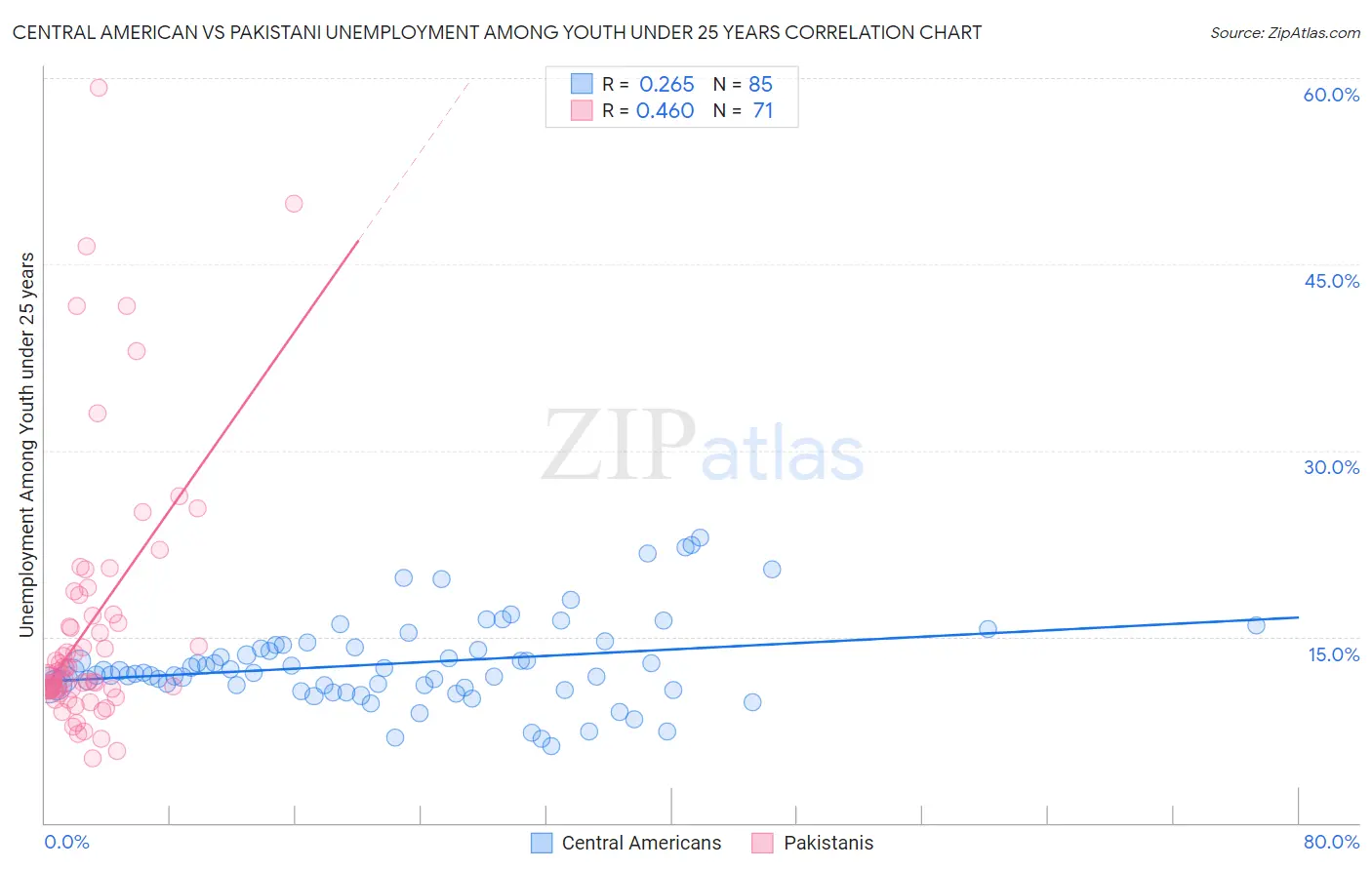 Central American vs Pakistani Unemployment Among Youth under 25 years