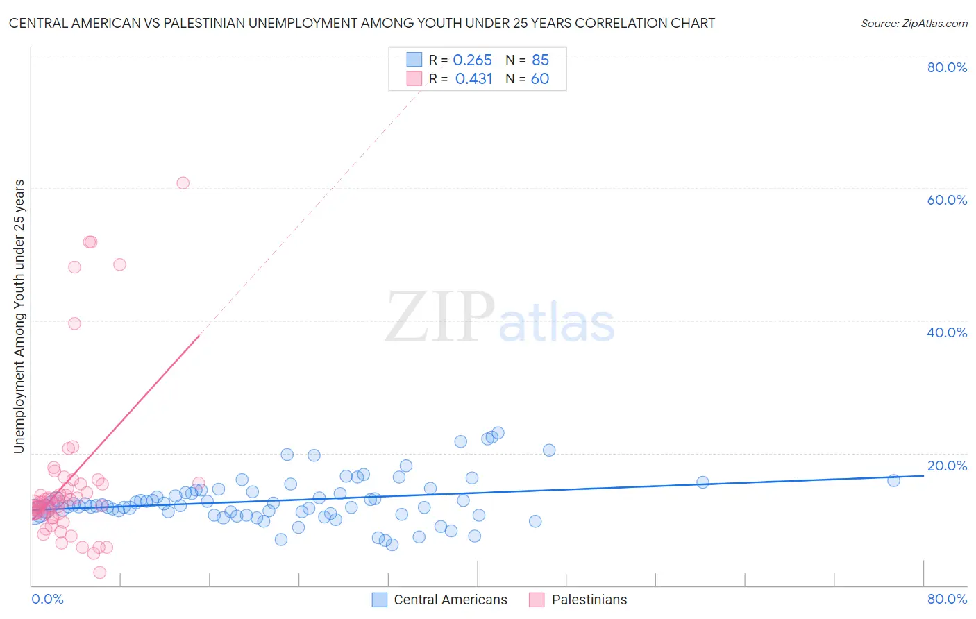 Central American vs Palestinian Unemployment Among Youth under 25 years
