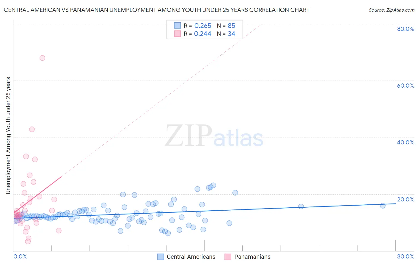 Central American vs Panamanian Unemployment Among Youth under 25 years