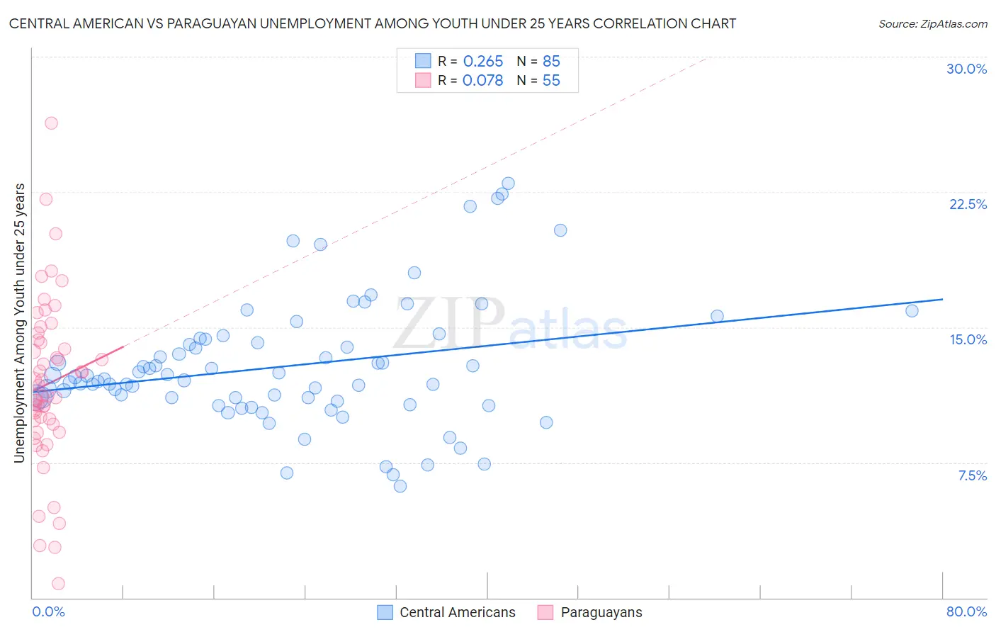 Central American vs Paraguayan Unemployment Among Youth under 25 years