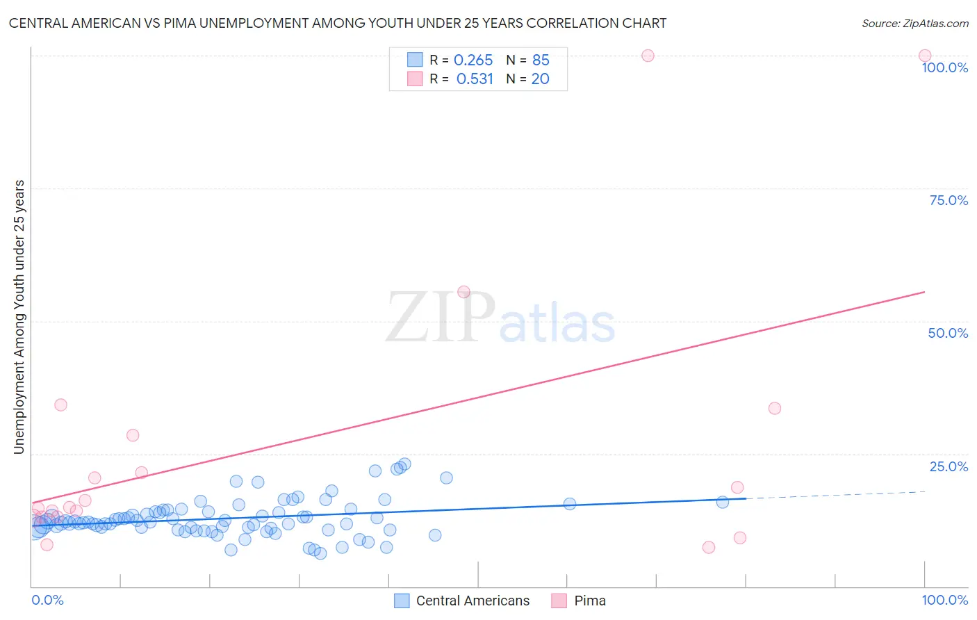 Central American vs Pima Unemployment Among Youth under 25 years