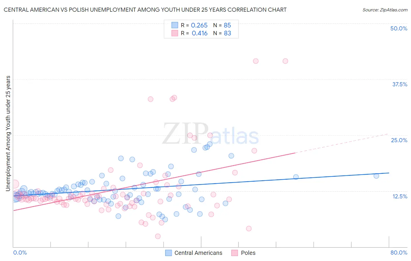 Central American vs Polish Unemployment Among Youth under 25 years