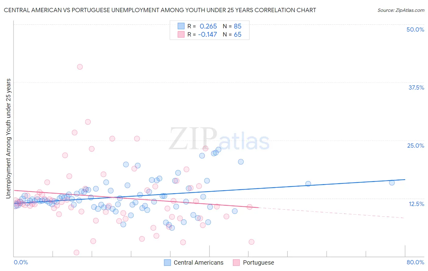 Central American vs Portuguese Unemployment Among Youth under 25 years