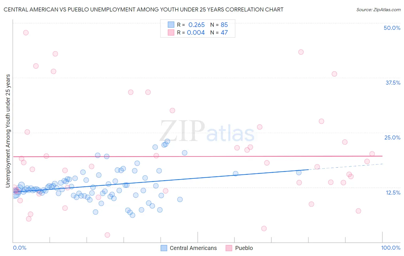 Central American vs Pueblo Unemployment Among Youth under 25 years