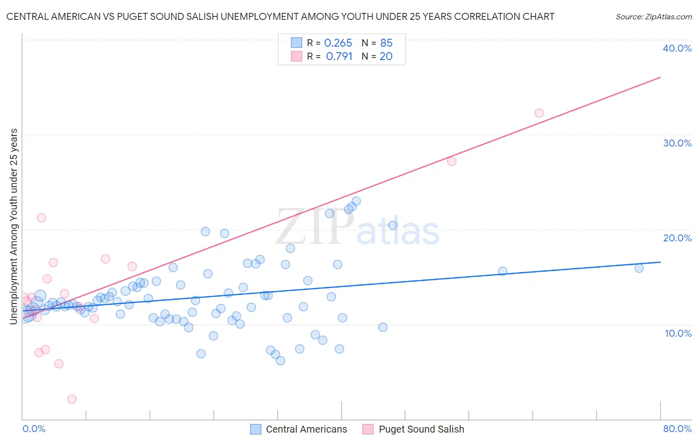 Central American vs Puget Sound Salish Unemployment Among Youth under 25 years