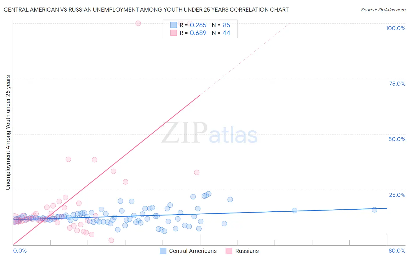 Central American vs Russian Unemployment Among Youth under 25 years