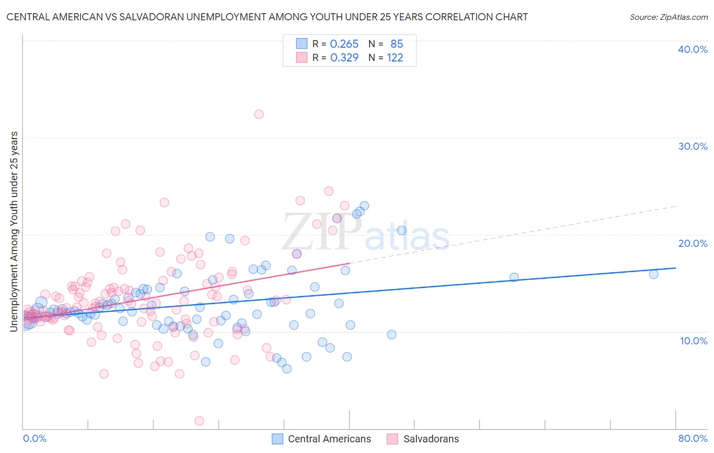 Central American vs Salvadoran Unemployment Among Youth under 25 years