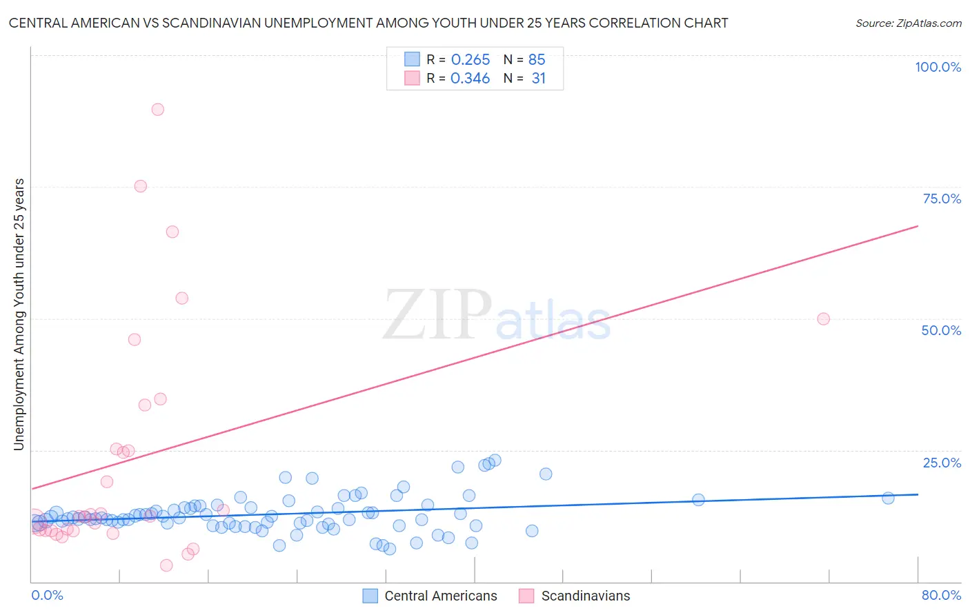 Central American vs Scandinavian Unemployment Among Youth under 25 years