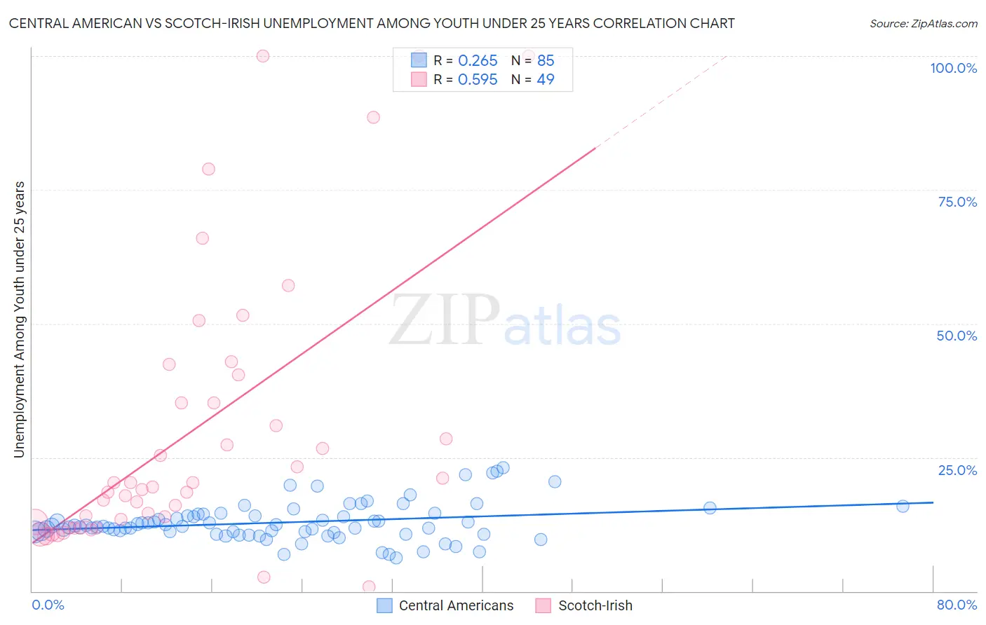 Central American vs Scotch-Irish Unemployment Among Youth under 25 years