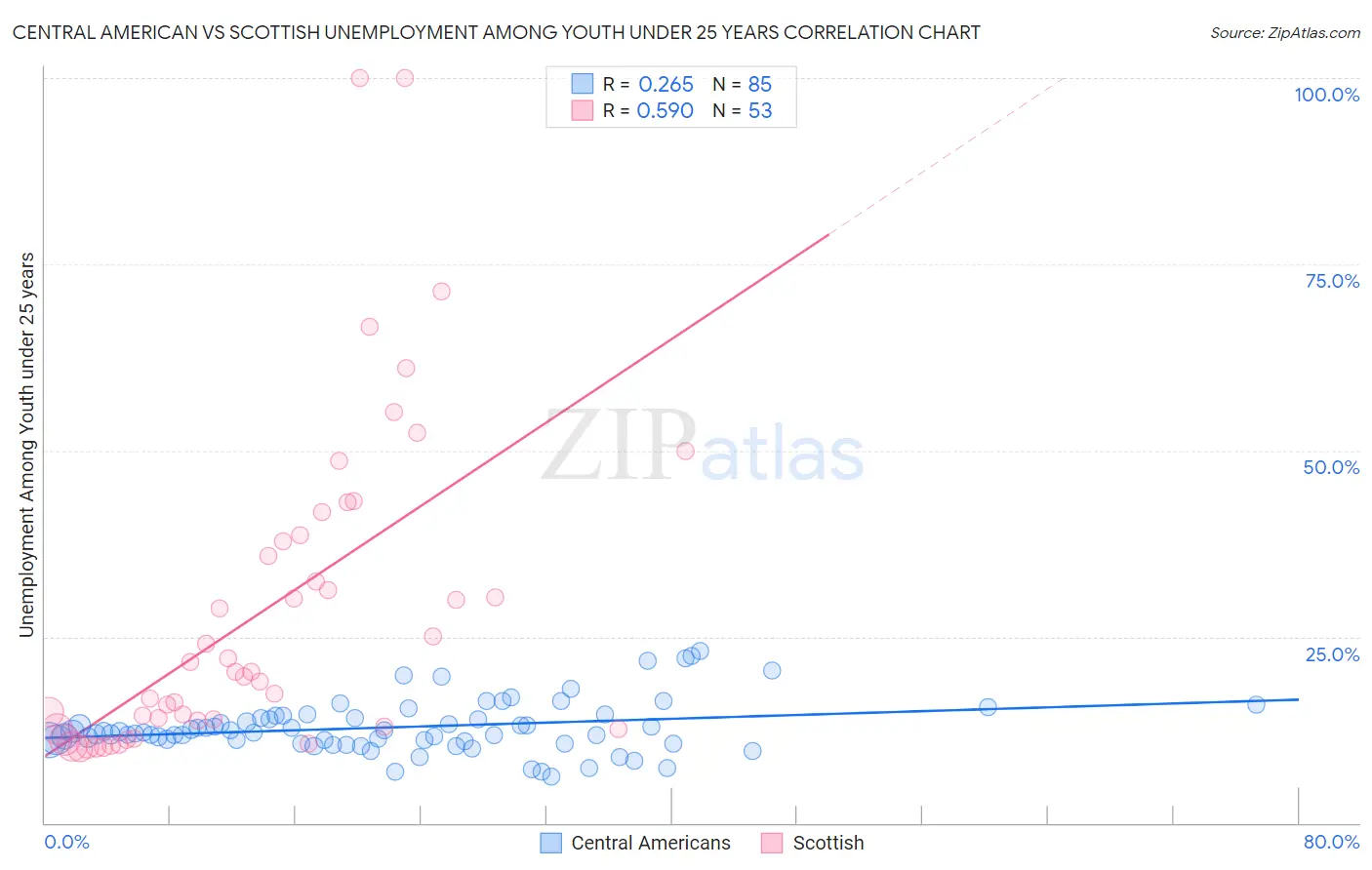 Central American vs Scottish Unemployment Among Youth under 25 years