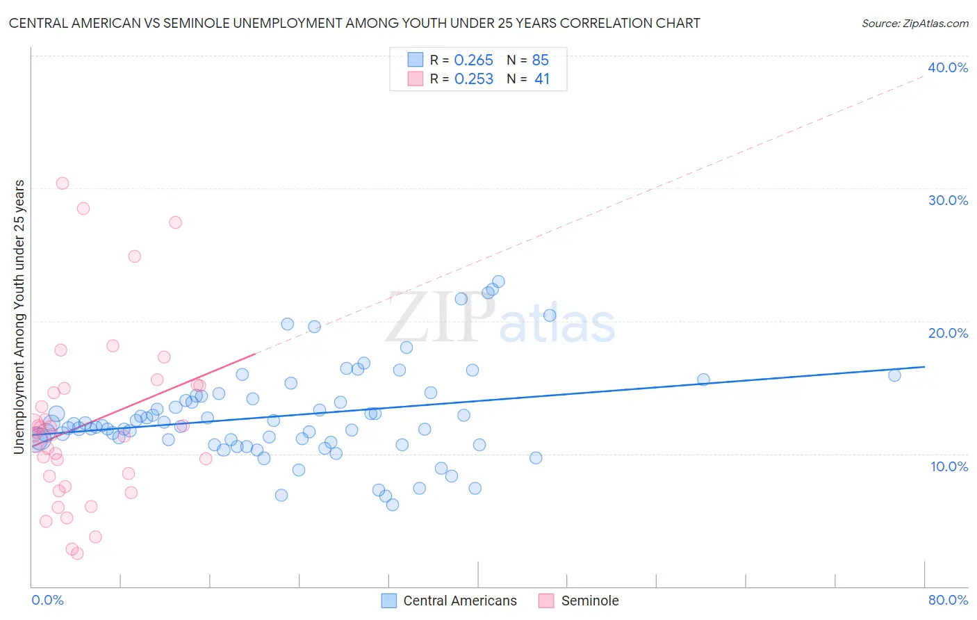 Central American vs Seminole Unemployment Among Youth under 25 years