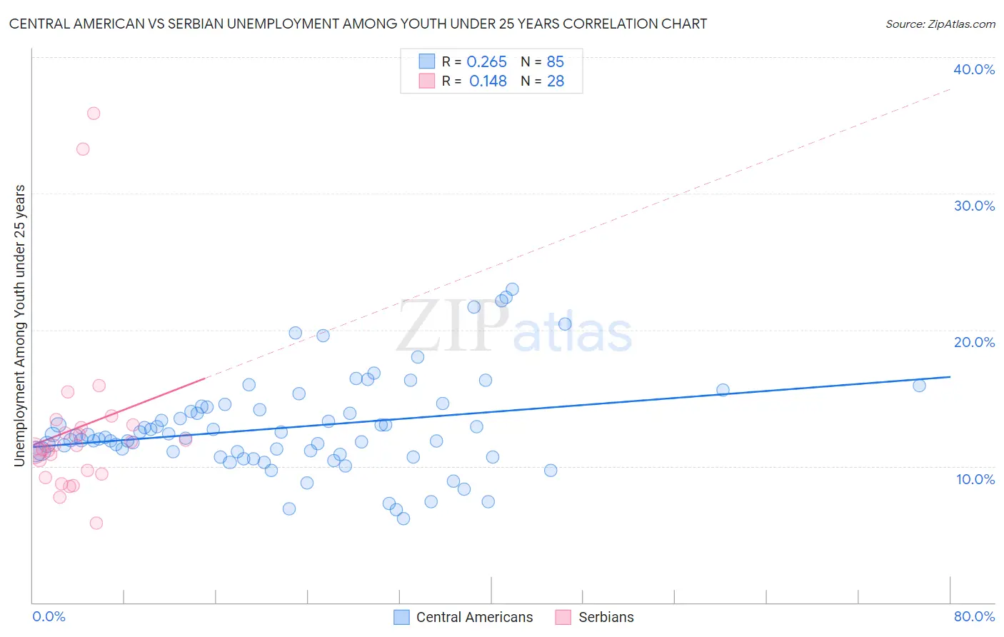 Central American vs Serbian Unemployment Among Youth under 25 years