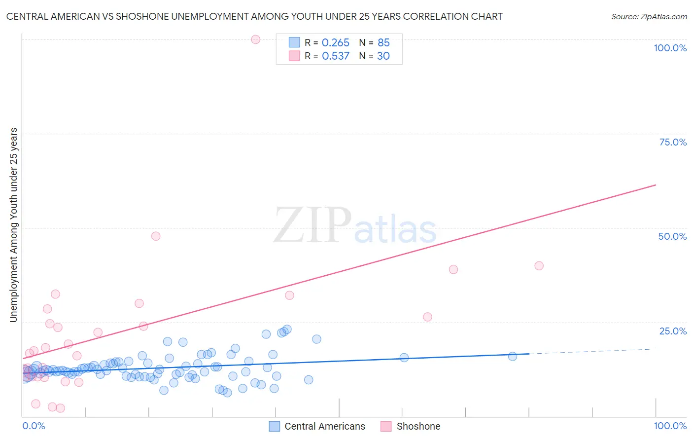 Central American vs Shoshone Unemployment Among Youth under 25 years