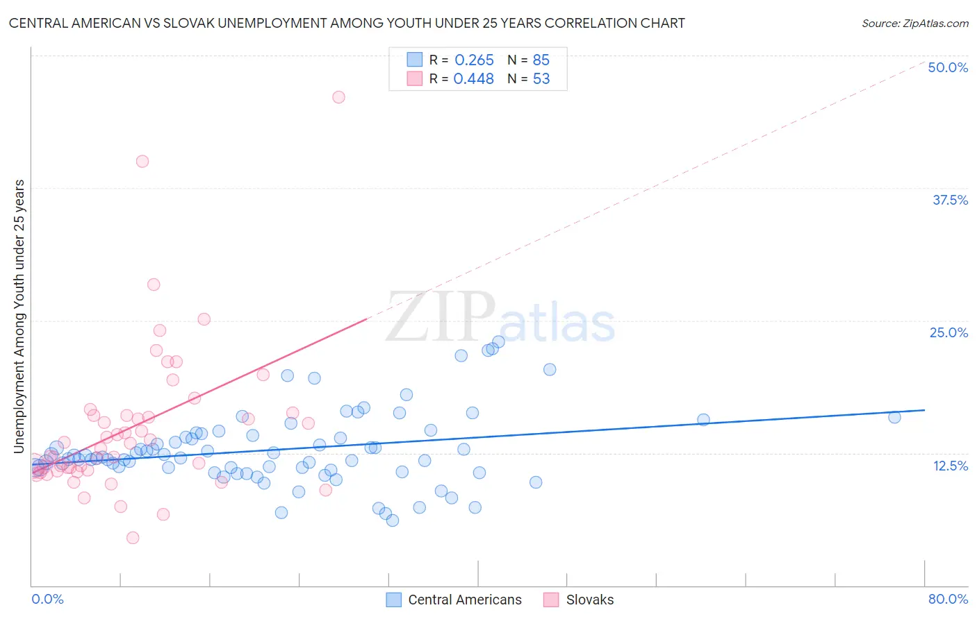 Central American vs Slovak Unemployment Among Youth under 25 years